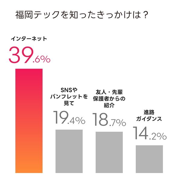 福岡テックを知ったきっかけは？