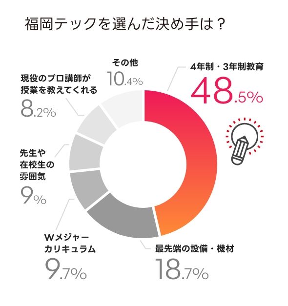 福岡テックを選んだ決め手は？