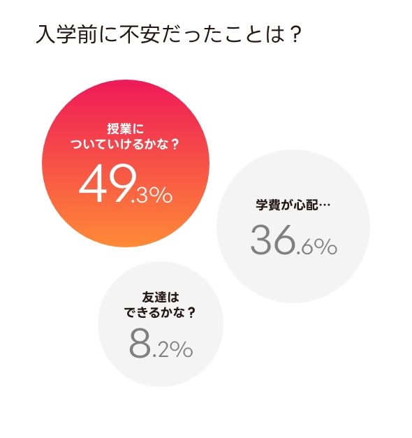 入学前に不安だったことは？