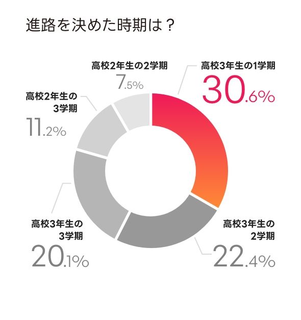 進路を決めた時期は？