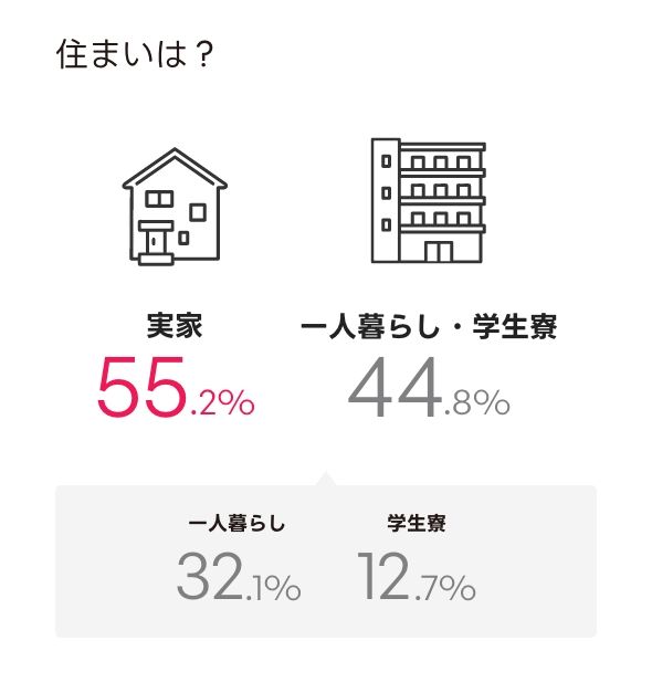 住まいは？