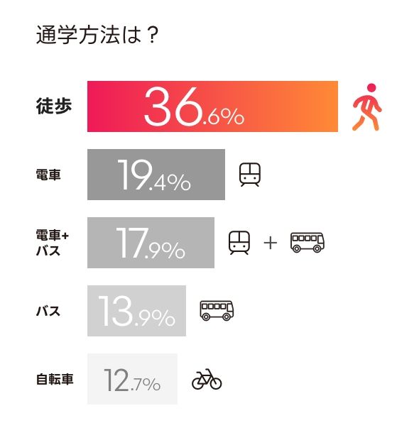 通学方法は？