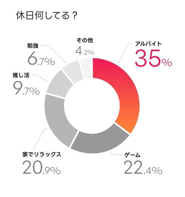 休日何してる？