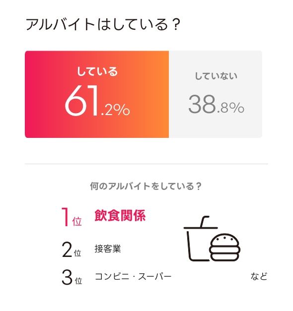 アルバイトはしている？