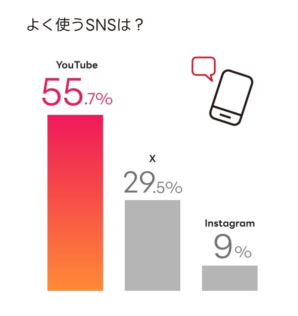 よく使うSNSは？