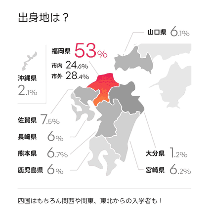 福岡テック入学者の出身地内訳。福岡県53%（市内24.6%／市外28.4%）、佐賀県7.5%、熊本県6.7%、宮崎県6.2%、山口県6.1%、長崎県6%、鹿児島県6%、沖縄県2.1%、大分県1.2%